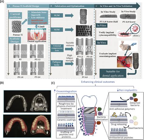 ways to fabricate metallic implants|Additively manufactured metallic biomaterials.